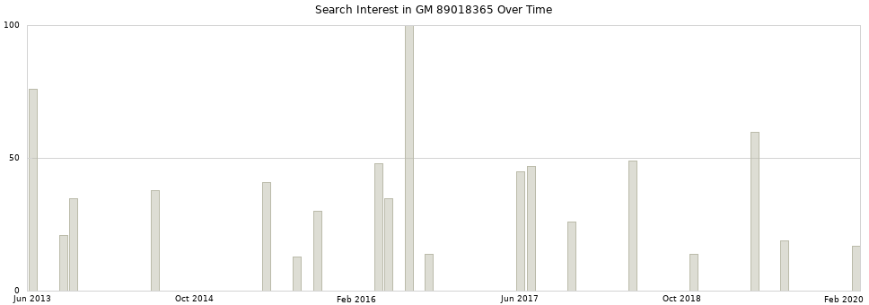 Search interest in GM 89018365 part aggregated by months over time.