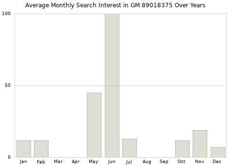 Monthly average search interest in GM 89018375 part over years from 2013 to 2020.