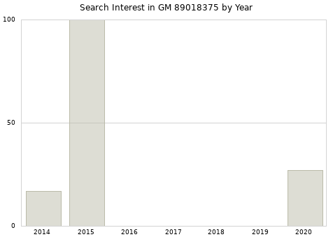 Annual search interest in GM 89018375 part.