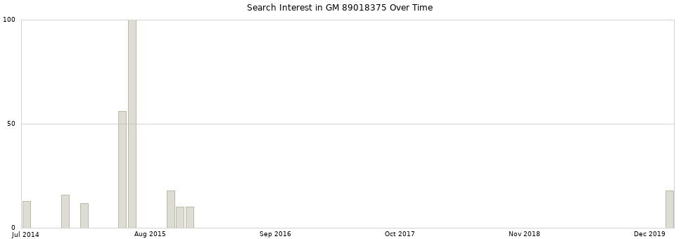 Search interest in GM 89018375 part aggregated by months over time.