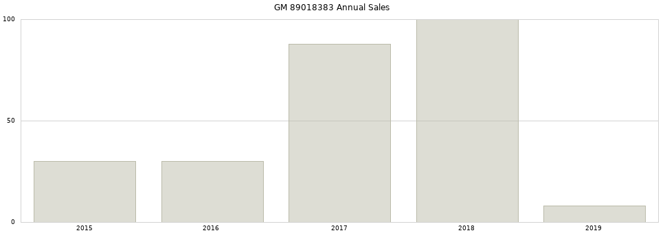 GM 89018383 part annual sales from 2014 to 2020.