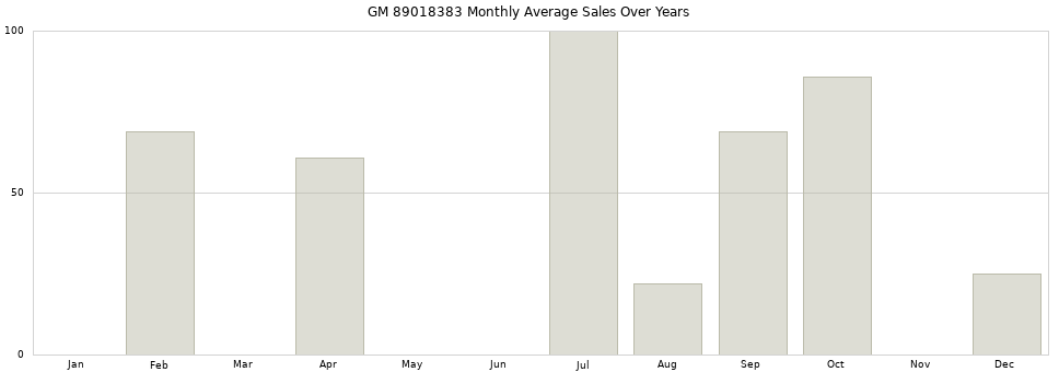 GM 89018383 monthly average sales over years from 2014 to 2020.
