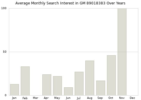 Monthly average search interest in GM 89018383 part over years from 2013 to 2020.