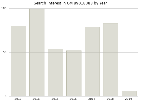 Annual search interest in GM 89018383 part.