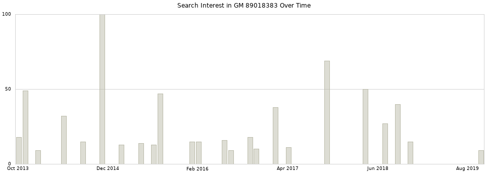Search interest in GM 89018383 part aggregated by months over time.