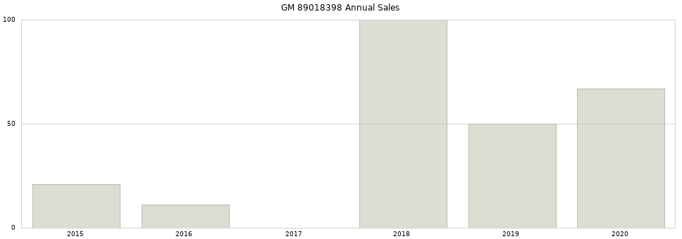 GM 89018398 part annual sales from 2014 to 2020.