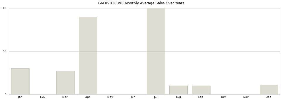 GM 89018398 monthly average sales over years from 2014 to 2020.