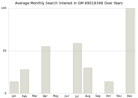Monthly average search interest in GM 89018398 part over years from 2013 to 2020.