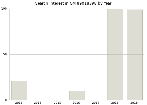 Annual search interest in GM 89018398 part.