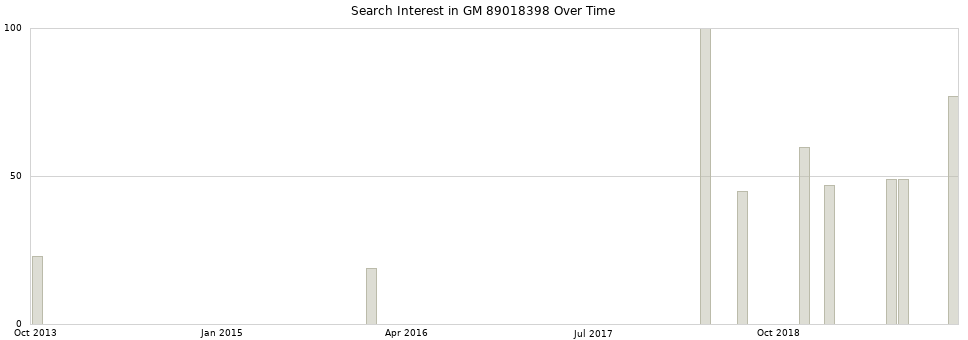 Search interest in GM 89018398 part aggregated by months over time.