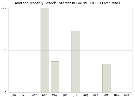 Monthly average search interest in GM 89018399 part over years from 2013 to 2020.