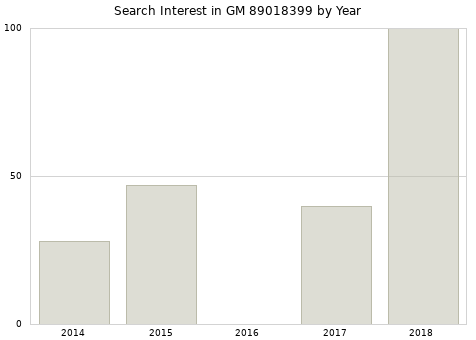 Annual search interest in GM 89018399 part.