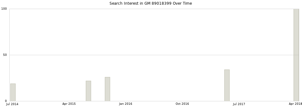 Search interest in GM 89018399 part aggregated by months over time.