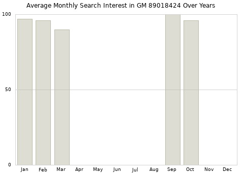 Monthly average search interest in GM 89018424 part over years from 2013 to 2020.