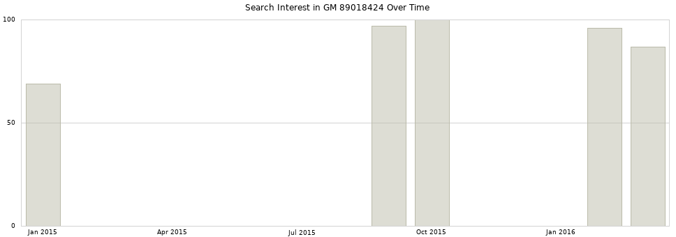 Search interest in GM 89018424 part aggregated by months over time.