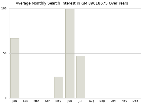 Monthly average search interest in GM 89018675 part over years from 2013 to 2020.