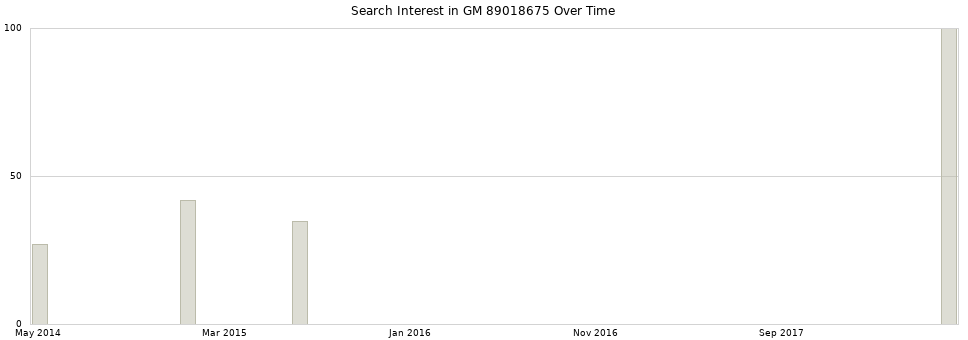 Search interest in GM 89018675 part aggregated by months over time.