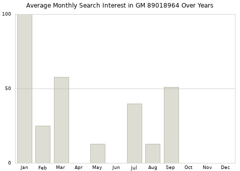 Monthly average search interest in GM 89018964 part over years from 2013 to 2020.