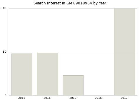Annual search interest in GM 89018964 part.