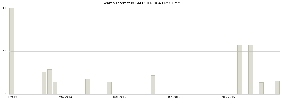 Search interest in GM 89018964 part aggregated by months over time.