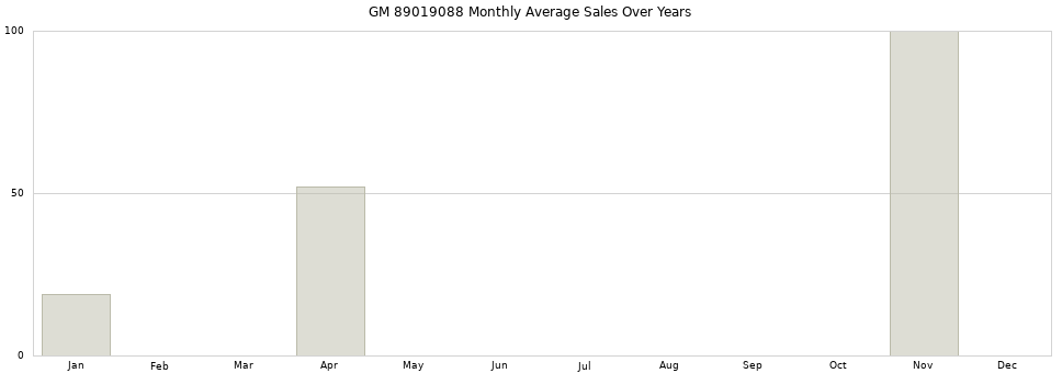 GM 89019088 monthly average sales over years from 2014 to 2020.