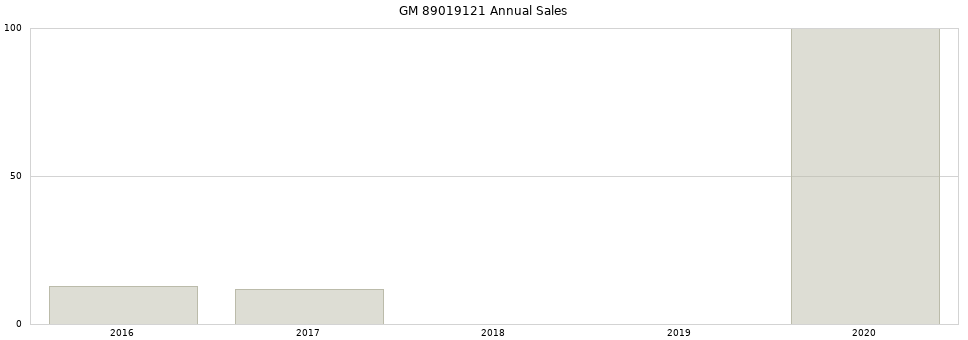 GM 89019121 part annual sales from 2014 to 2020.