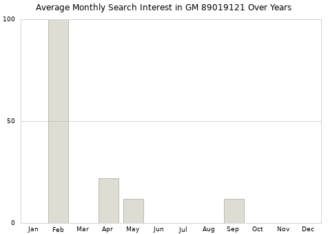 Monthly average search interest in GM 89019121 part over years from 2013 to 2020.