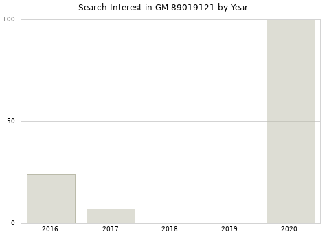 Annual search interest in GM 89019121 part.