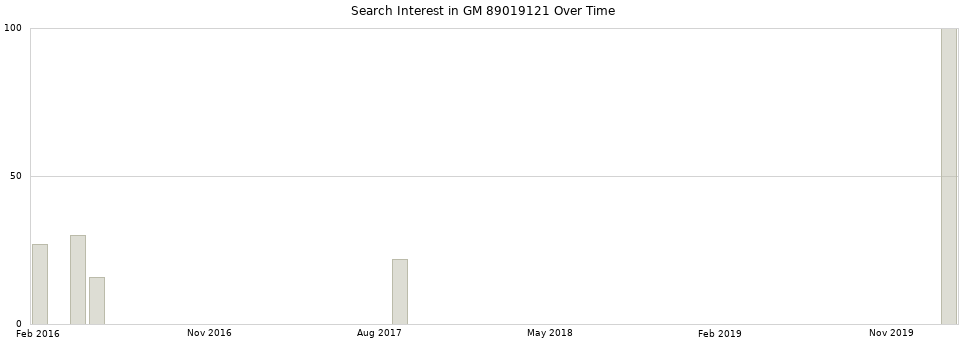 Search interest in GM 89019121 part aggregated by months over time.