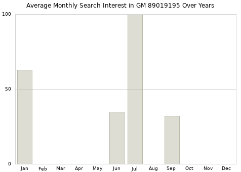 Monthly average search interest in GM 89019195 part over years from 2013 to 2020.