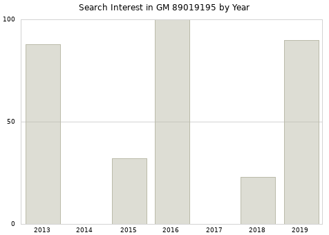 Annual search interest in GM 89019195 part.