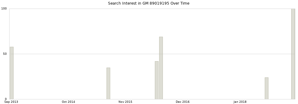 Search interest in GM 89019195 part aggregated by months over time.