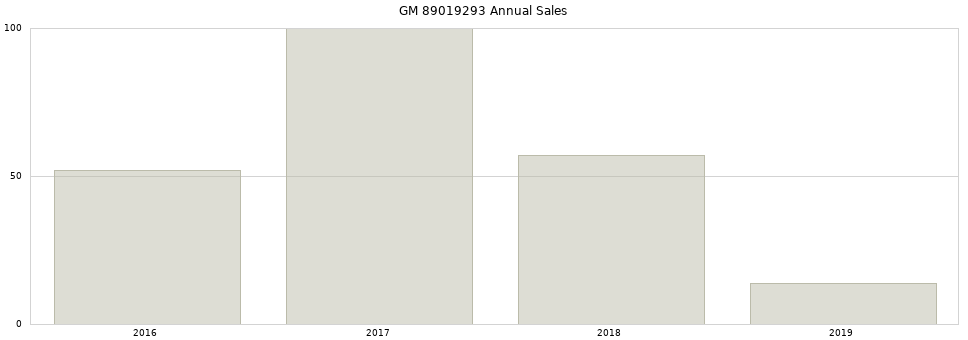 GM 89019293 part annual sales from 2014 to 2020.