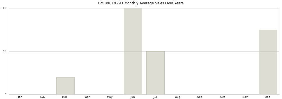 GM 89019293 monthly average sales over years from 2014 to 2020.