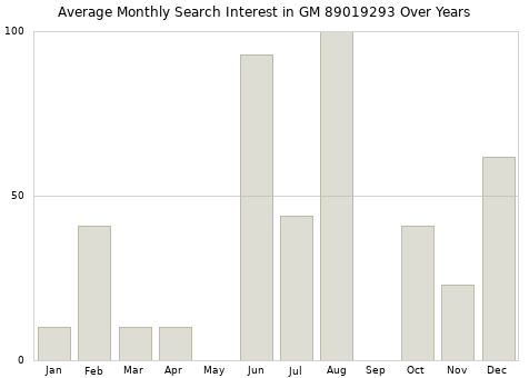Monthly average search interest in GM 89019293 part over years from 2013 to 2020.