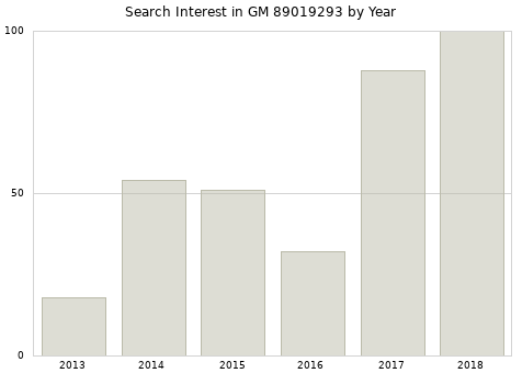 Annual search interest in GM 89019293 part.