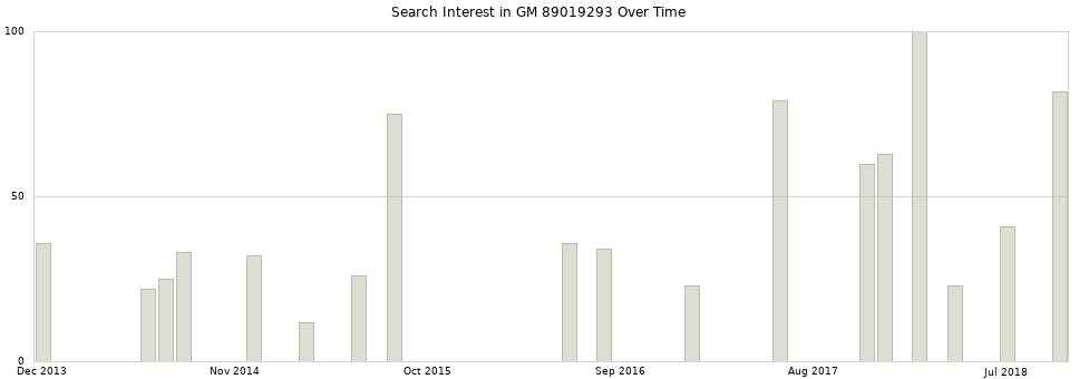 Search interest in GM 89019293 part aggregated by months over time.