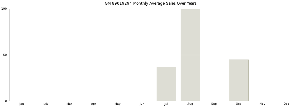 GM 89019294 monthly average sales over years from 2014 to 2020.