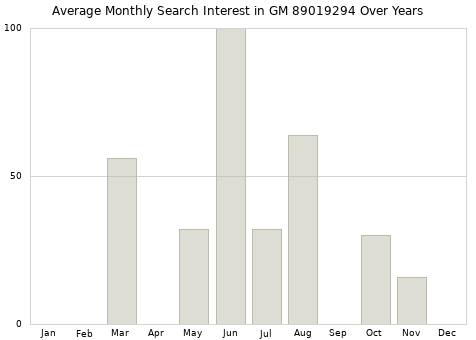 Monthly average search interest in GM 89019294 part over years from 2013 to 2020.