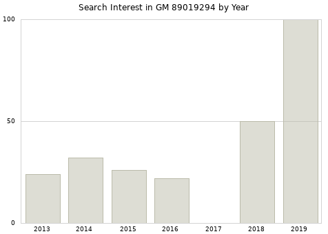 Annual search interest in GM 89019294 part.