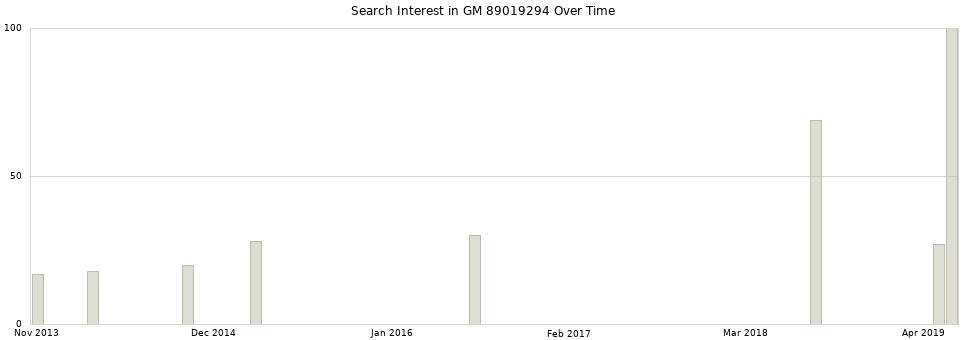 Search interest in GM 89019294 part aggregated by months over time.