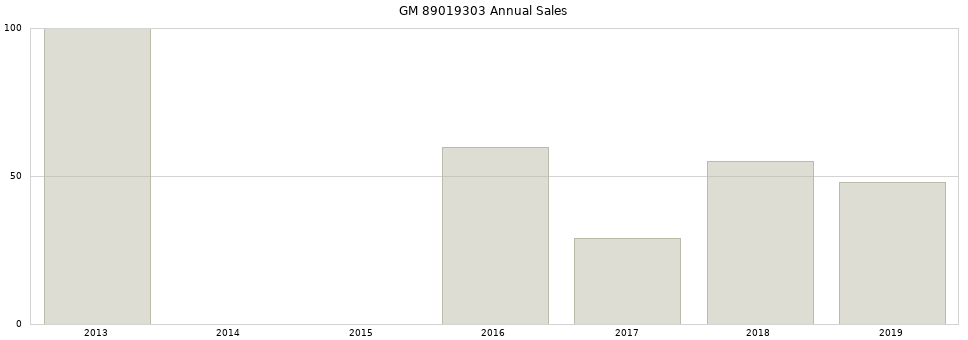 GM 89019303 part annual sales from 2014 to 2020.