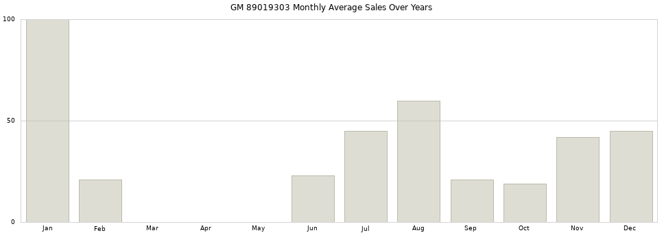 GM 89019303 monthly average sales over years from 2014 to 2020.