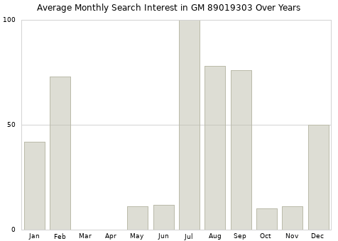 Monthly average search interest in GM 89019303 part over years from 2013 to 2020.
