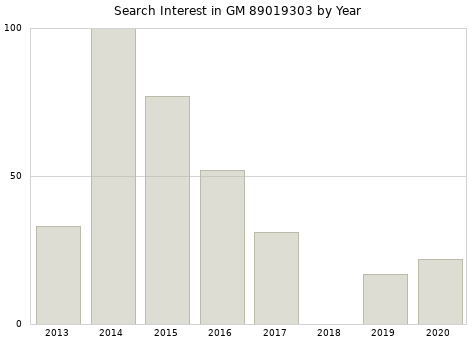 Annual search interest in GM 89019303 part.