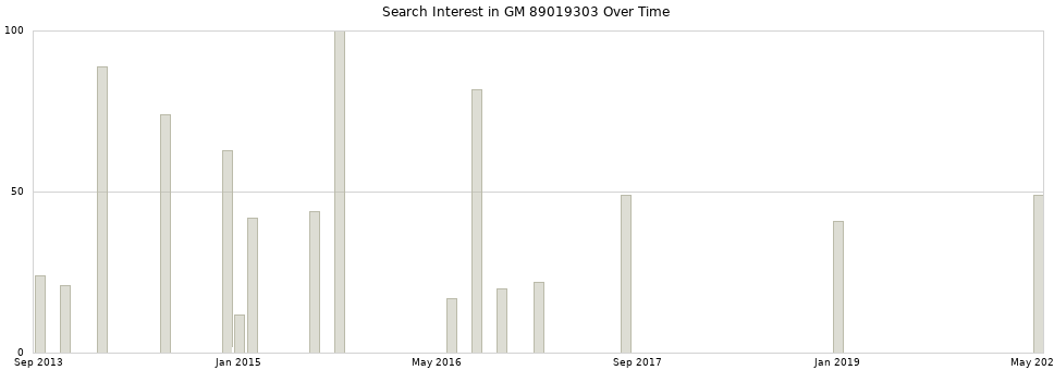 Search interest in GM 89019303 part aggregated by months over time.