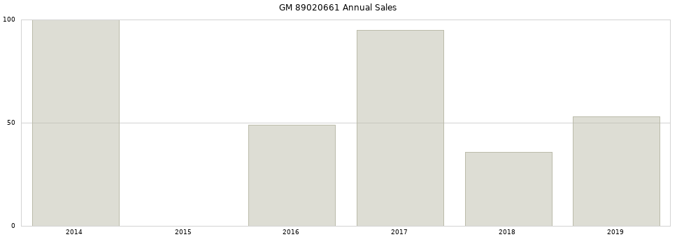 GM 89020661 part annual sales from 2014 to 2020.