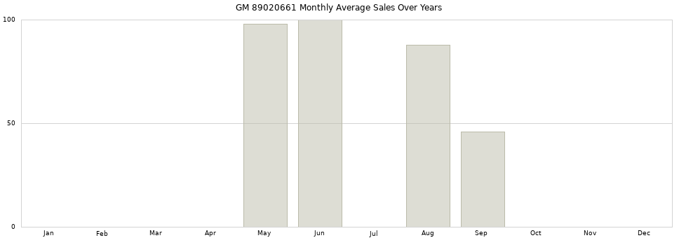 GM 89020661 monthly average sales over years from 2014 to 2020.