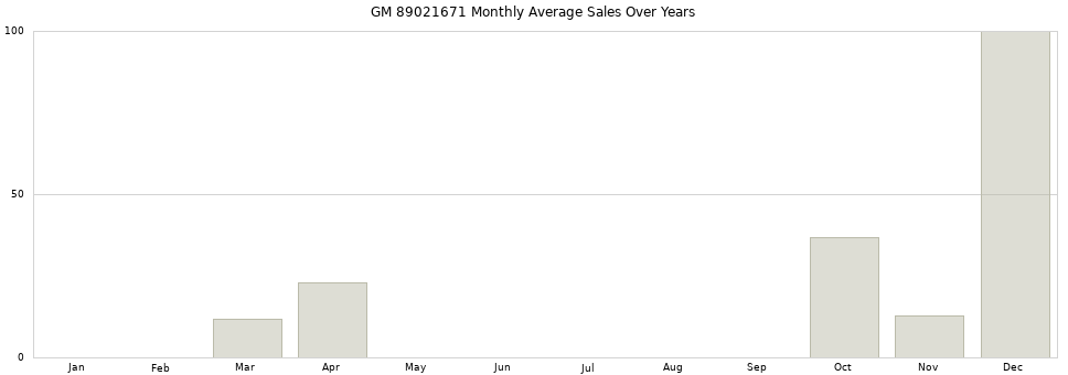 GM 89021671 monthly average sales over years from 2014 to 2020.