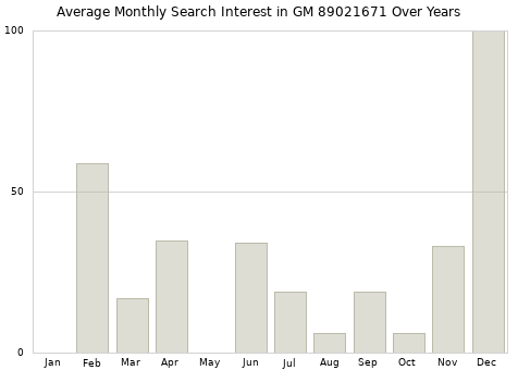 Monthly average search interest in GM 89021671 part over years from 2013 to 2020.